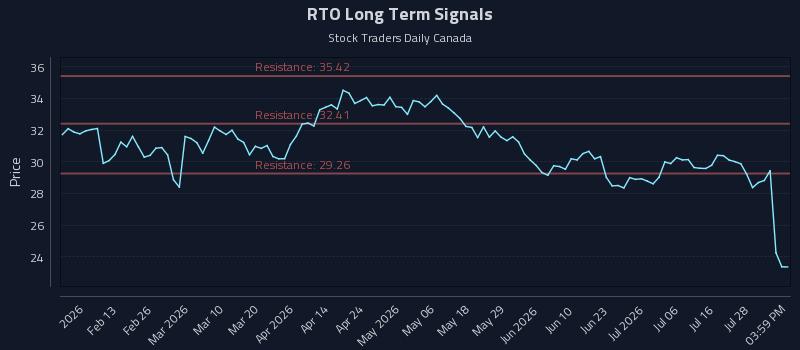 RTO Long Term Analysis for August 2 2026 RTO Long Term Analysis for August 2 2026