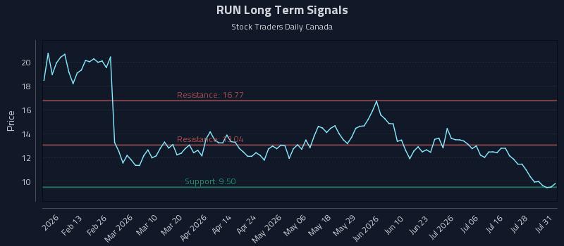 RUN Long Term Analysis for August 2 2026 RUN Long Term Analysis for August 2 2026