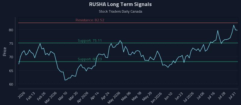 RUSHA Long Term Analysis for August 2 2026 RUSHA Long Term Analysis for August 2 2026