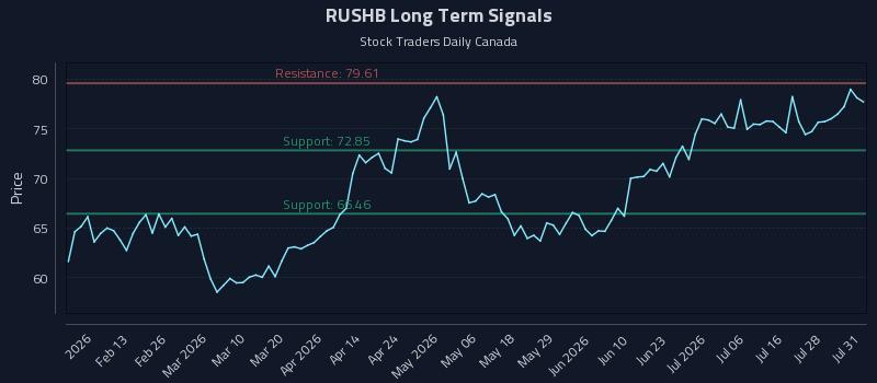 RUSHB Long Term Analysis for August 2 2026 RUSHB Long Term Analysis for August 2 2026