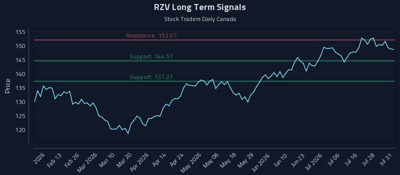 RZV Long Term Analysis for August 2 2026 RZV Long Term Analysis for August 2 2026