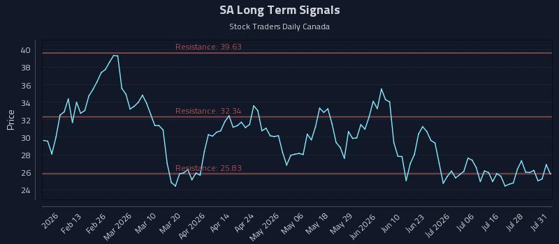 SA Long Term Analysis for August 2 2026 SA Long Term Analysis for August 2 2026