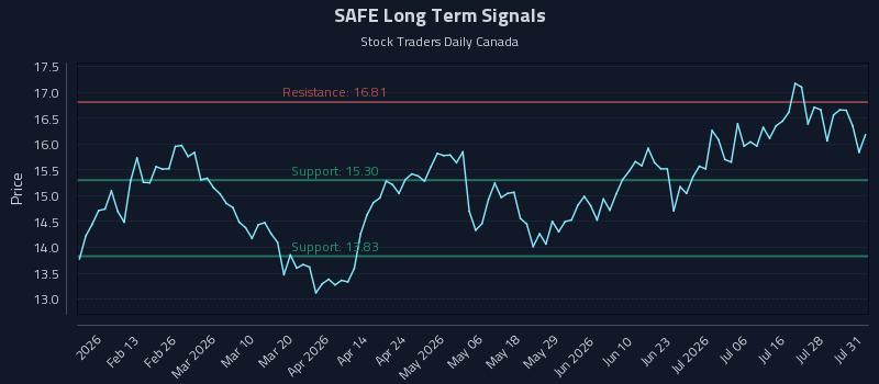 SAFE Long Term Analysis for August 2 2026 SAFE Long Term Analysis for August 2 2026