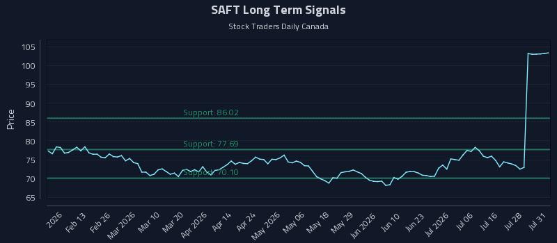 SAFT Long Term Analysis for August 2 2026 SAFT Long Term Analysis for August 2 2026