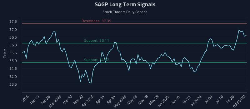 SAGP Long Term Analysis for August 2 2026 SAGP Long Term Analysis for August 2 2026