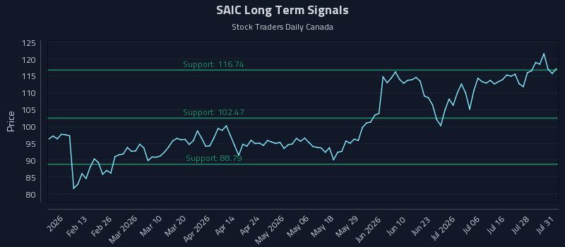 SAIC Long Term Analysis for August 2 2026 SAIC Long Term Analysis for August 2 2026