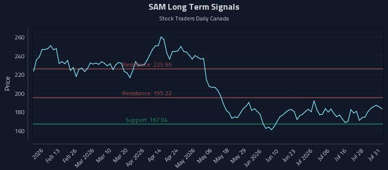 SAM Long Term Analysis for August 2 2026