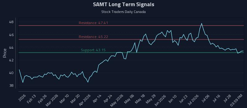 SAMT Long Term Analysis for August 2 2026
