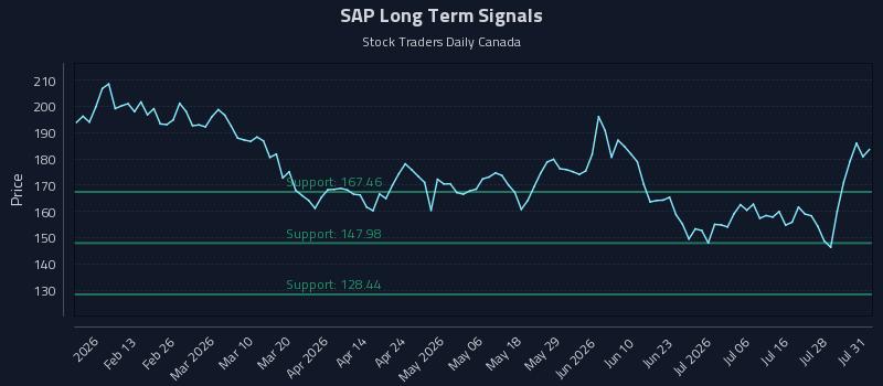 SAP Long Term Analysis for August 2 2026 SAP Long Term Analysis for August 2 2026