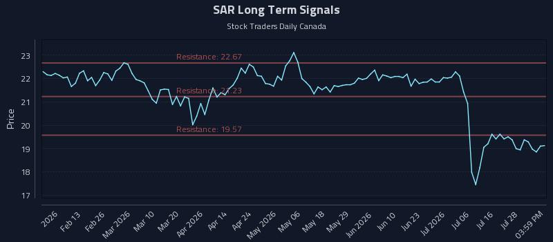SAR Long Term Analysis for August 2 2026
