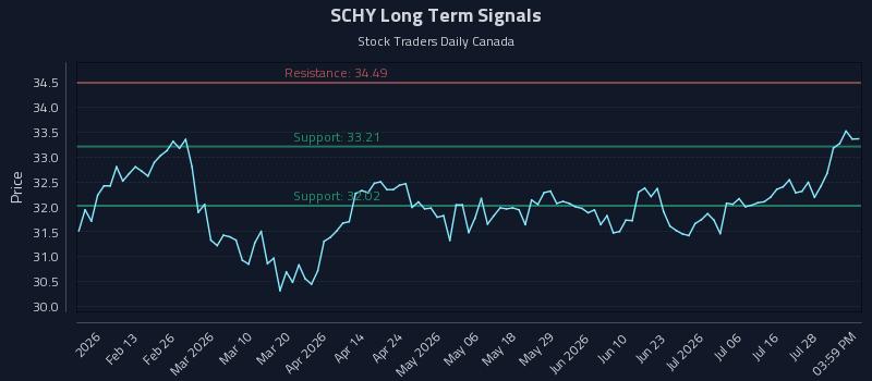 SCHY Long Term Analysis for August 2 2026 SCHY Long Term Analysis for August 2 2026