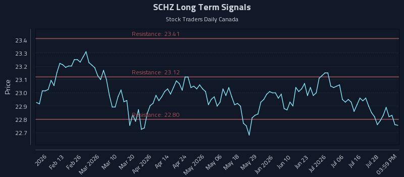 SCHZ Long Term Analysis for August 2 2026