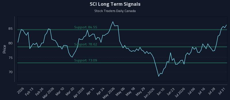 SCI Long Term Analysis for August 2 2026