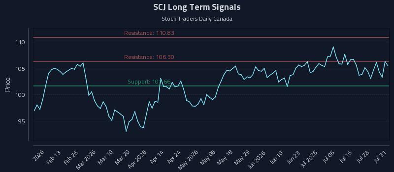 SCJ Long Term Analysis for August 2 2026 SCJ Long Term Analysis for August 2 2026
