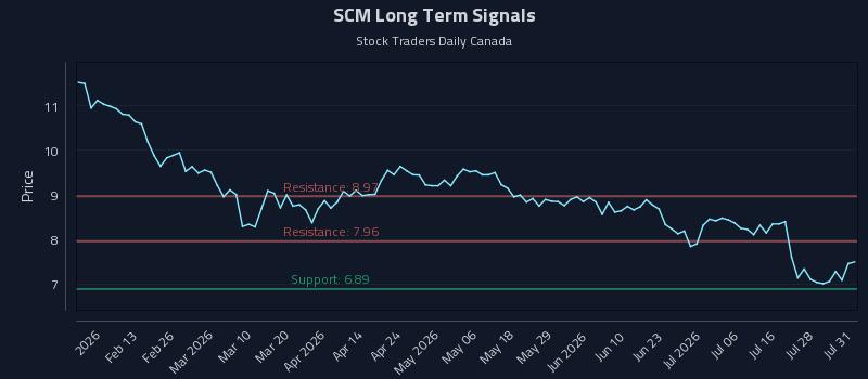 SCM Long Term Analysis for August 2 2026 SCM Long Term Analysis for August 2 2026