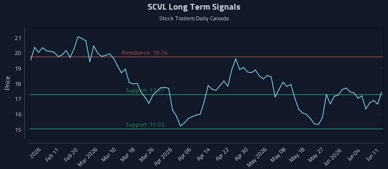 SCVL Long Term Analysis for August 2 2026