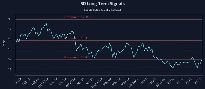 SD Long Term Analysis for August 2 2026