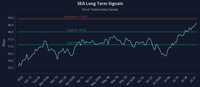 SEA Long Term Analysis for August 2 2026