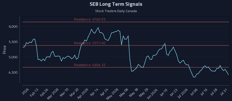 SEB Long Term Analysis for August 2 2026
