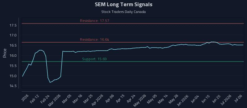 SEM Long Term Analysis for August 2 2026