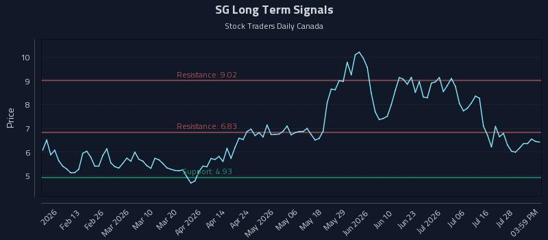 SG Long Term Analysis for August 2 2026 SG Long Term Analysis for August 2 2026