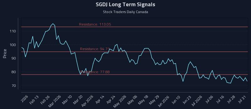SGDJ Long Term Analysis for August 2 2026 SGDJ Long Term Analysis for August 2 2026