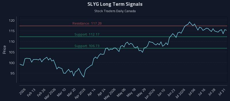 SLYG Long Term Analysis for August 2 2026 SLYG Long Term Analysis for August 2 2026
