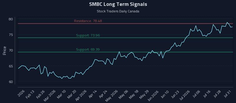 SMBC Long Term Analysis for August 2 2026 SMBC Long Term Analysis for August 2 2026
