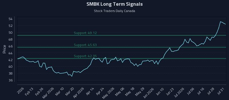 SMBK Long Term Analysis for August 2 2026 SMBK Long Term Analysis for August 2 2026