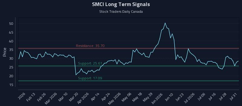 SMCI Long Term Analysis for August 2 2026 SMCI Long Term Analysis for August 2 2026