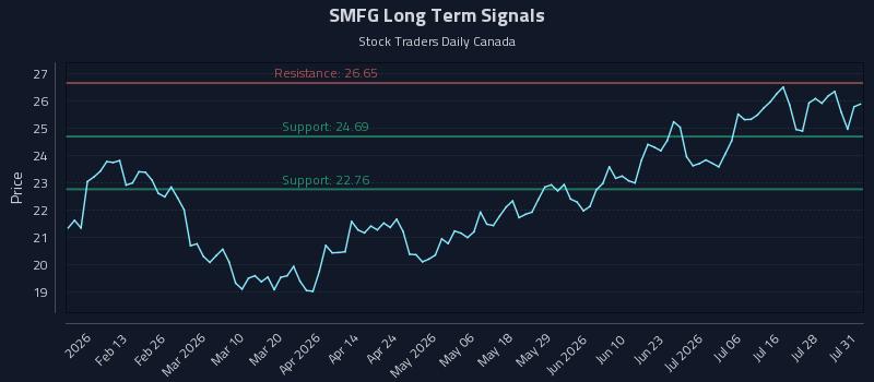 SMFG Long Term Analysis for August 2 2026 SMFG Long Term Analysis for August 2 2026
