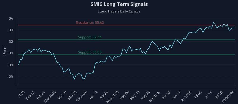 SMIG Long Term Analysis for August 2 2026 SMIG Long Term Analysis for August 2 2026