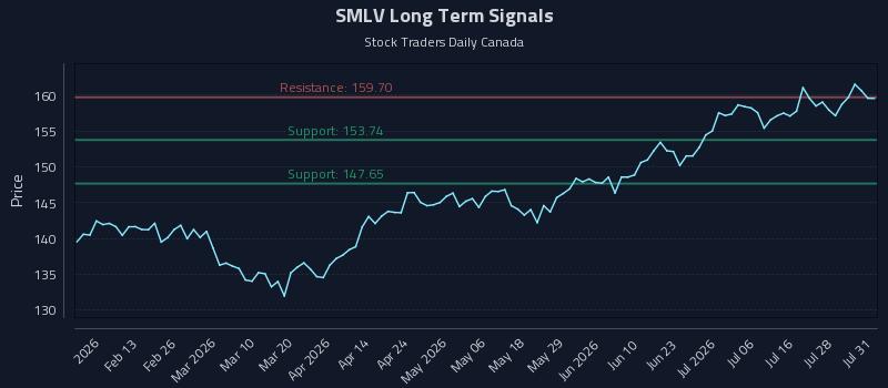 SMLV Long Term Analysis for August 2 2026 SMLV Long Term Analysis for August 2 2026