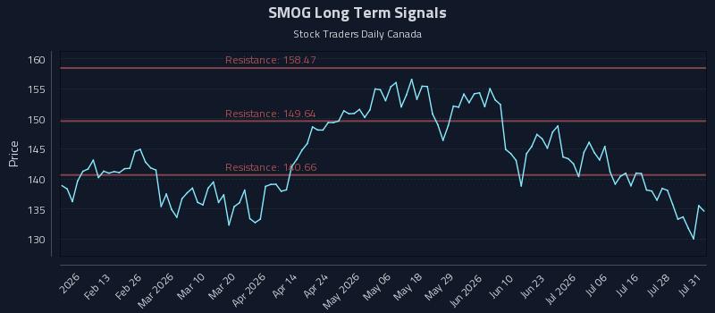 SMOG Long Term Analysis for August 2 2026