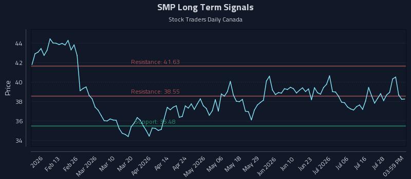 SMP Long Term Analysis for August 2 2026 SMP Long Term Analysis for August 2 2026