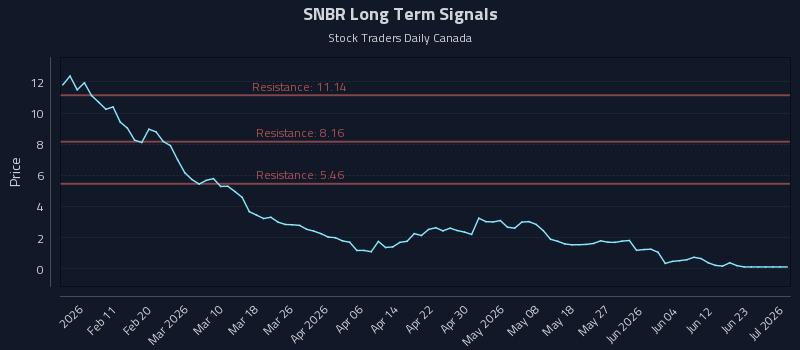 SNBR Long Term Analysis for August 2 2026
