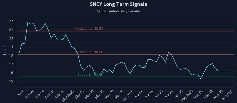 SNCY Long Term Analysis for August 2 2026
