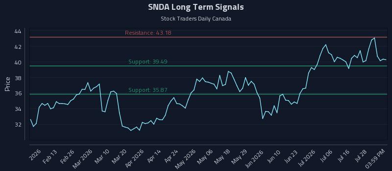 SNDA Long Term Analysis for August 2 2026