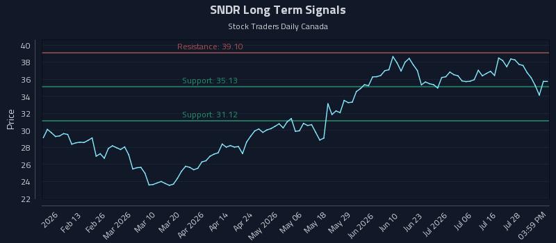 SNDR Long Term Analysis for August 2 2026