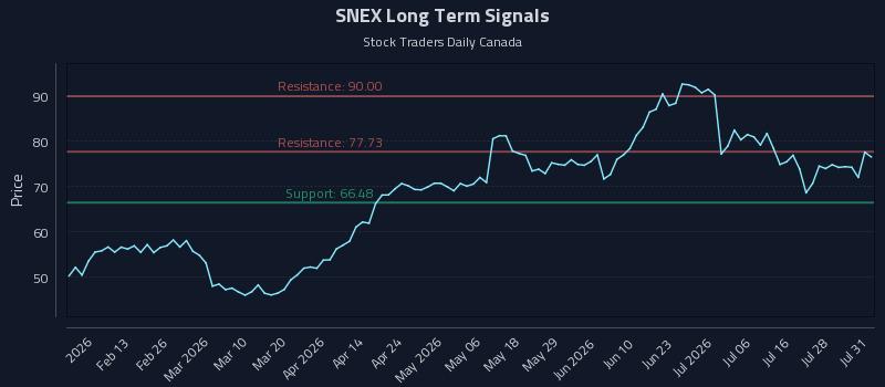 SNEX Long Term Analysis for August 2 2026