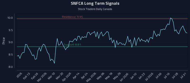 SNFCA Long Term Analysis for August 2 2026