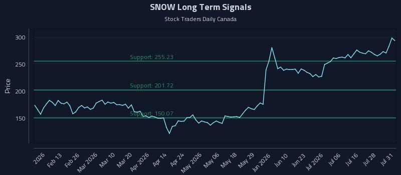 SNOW Long Term Analysis for August 2 2026