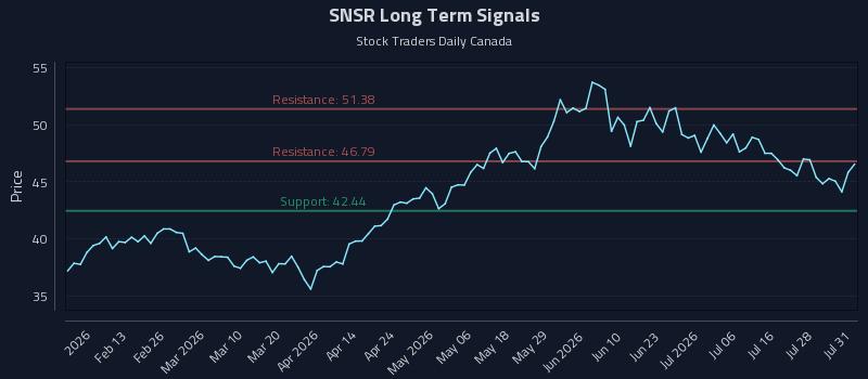 SNSR Long Term Analysis for August 2 2026