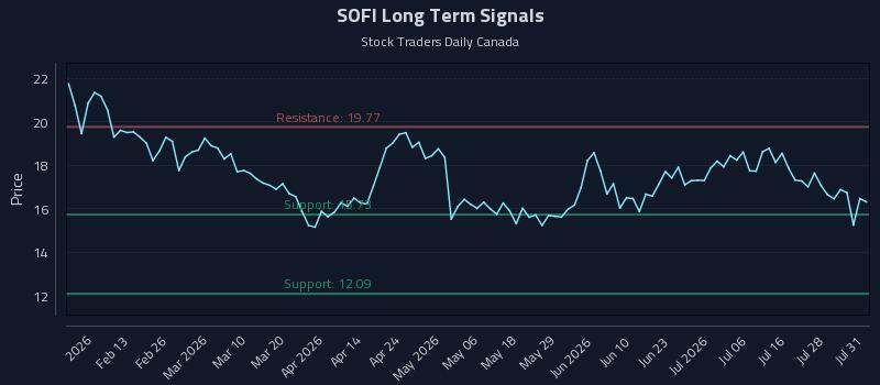 SOFI Long Term Analysis for August 2 2026 SOFI Long Term Analysis for August 2 2026