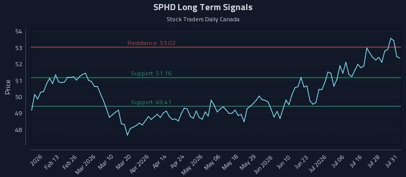 SPHD Long Term Analysis for August 2 2026 SPHD Long Term Analysis for August 2 2026