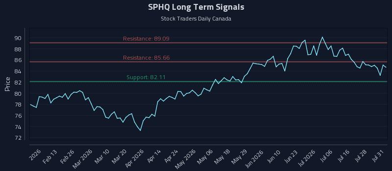 SPHQ Long Term Analysis for August 2 2026 SPHQ Long Term Analysis for August 2 2026