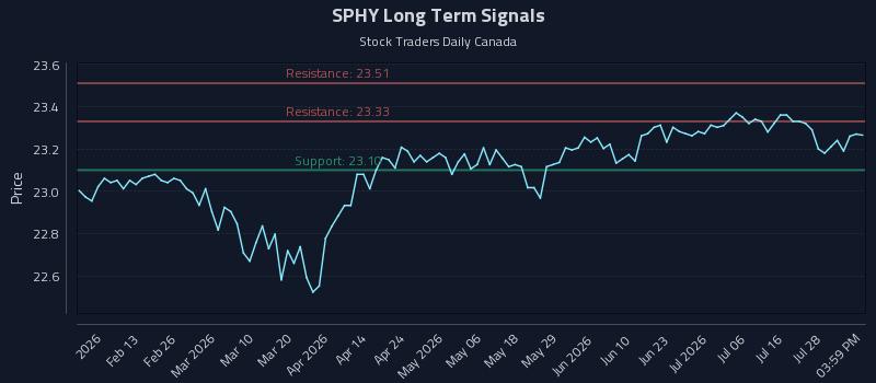 SPHY Long Term Analysis for August 2 2026 SPHY Long Term Analysis for August 2 2026