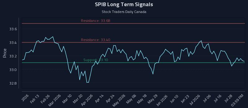 SPIB Long Term Analysis for August 2 2026 SPIB Long Term Analysis for August 2 2026