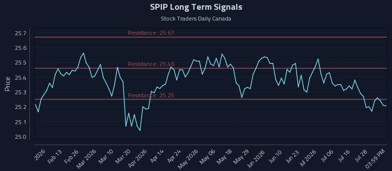 SPIP Long Term Analysis for August 2 2026