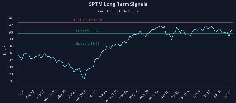 SPTM Long Term Analysis for August 2 2026 SPTM Long Term Analysis for August 2 2026